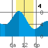 Sequim Bay tide chart for Thursday, January 4, 2024