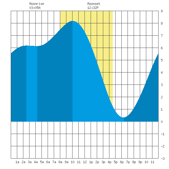Sequim Bay tide chart for Saturday, January 6, 2024