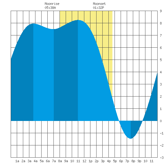 Sequim Bay tide chart for Monday, January 8, 2024