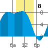 Sequim Bay tide chart for Monday, January 8, 2024