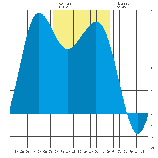 Sequim Bay tide chart for Saturday, February 10, 2024