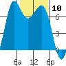 Sequim Bay tide chart for Saturday, February 10, 2024