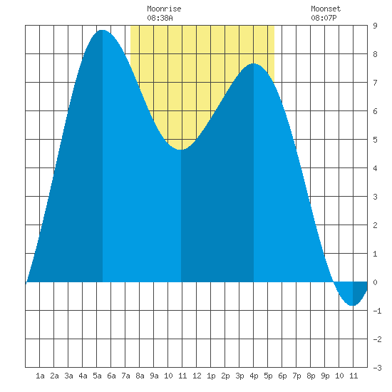 Sequim Bay tide chart for Sunday, February 11, 2024