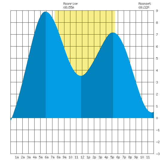 Sequim Bay tide chart for Monday, February 12, 2024