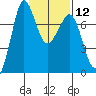 Sequim Bay tide chart for Monday, February 12, 2024