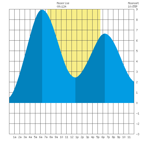 Sequim Bay tide chart for Tuesday, February 13, 2024
