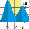 Sequim Bay tide chart for Tuesday, February 13, 2024