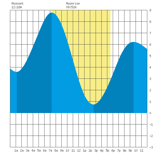 Sequim Bay tide chart for Thursday, February 15, 2024