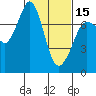 Sequim Bay tide chart for Thursday, February 15, 2024