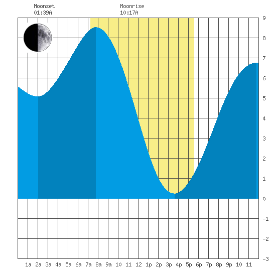 Sequim Bay tide chart for Friday, February 16, 2024