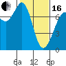 Sequim Bay tide chart for Friday, February 16, 2024