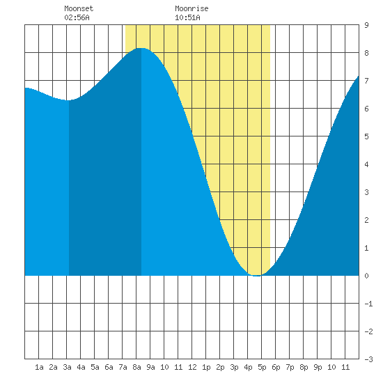 Sequim Bay tide chart for Saturday, February 17, 2024