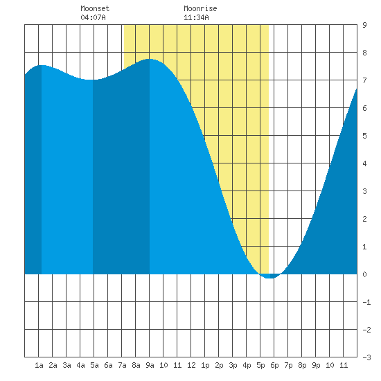 Sequim Bay tide chart for Sunday, February 18, 2024