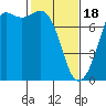 Sequim Bay tide chart for Sunday, February 18, 2024