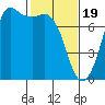 Sequim Bay tide chart for Monday, February 19, 2024
