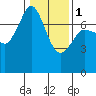 Sequim Bay tide chart for Thursday, February 1, 2024