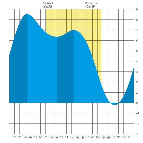 Sequim Bay tide chart for Wednesday, February 21, 2024