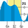 Sequim Bay tide chart for Wednesday, February 21, 2024