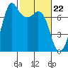 Sequim Bay tide chart for Thursday, February 22, 2024