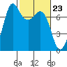 Sequim Bay tide chart for Friday, February 23, 2024