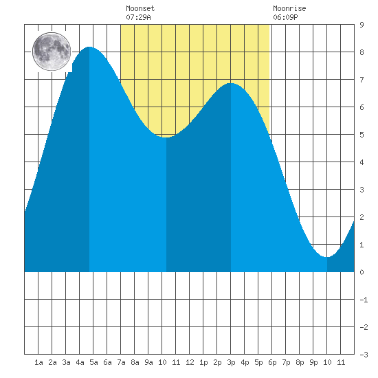 Sequim Bay tide chart for Saturday, February 24, 2024