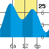 Sequim Bay tide chart for Sunday, February 25, 2024