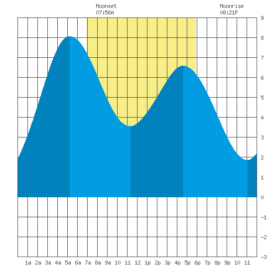 Sequim Bay tide chart for Monday, February 26, 2024