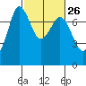 Sequim Bay tide chart for Monday, February 26, 2024