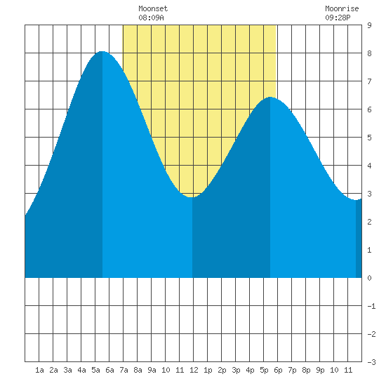 Sequim Bay tide chart for Tuesday, February 27, 2024