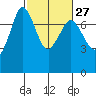 Sequim Bay tide chart for Tuesday, February 27, 2024
