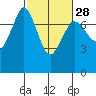 Sequim Bay tide chart for Wednesday, February 28, 2024