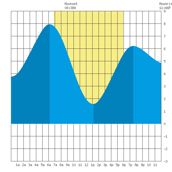 Sequim Bay tide chart for Thursday, February 29, 2024