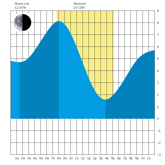 Sequim Bay tide chart for Friday, February 2, 2024
