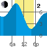 Sequim Bay tide chart for Friday, February 2, 2024