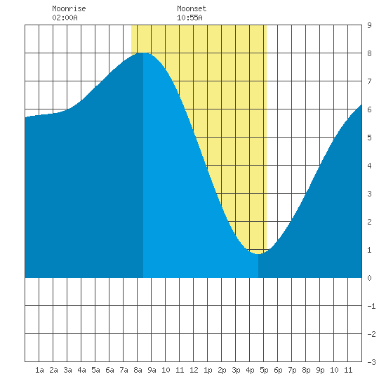 Sequim Bay tide chart for Saturday, February 3, 2024