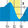 Sequim Bay tide chart for Saturday, February 3, 2024