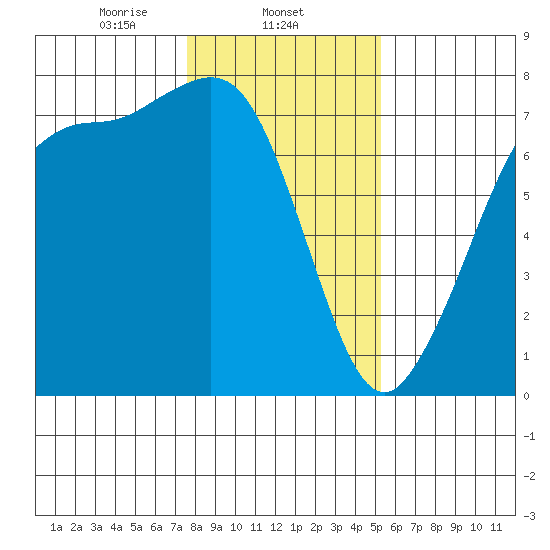 Sequim Bay tide chart for Sunday, February 4, 2024