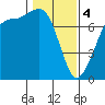 Sequim Bay tide chart for Sunday, February 4, 2024