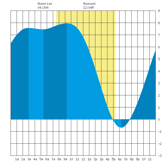 Sequim Bay tide chart for Monday, February 5, 2024