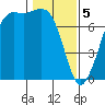 Sequim Bay tide chart for Monday, February 5, 2024