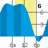 Sequim Bay tide chart for Tuesday, February 6, 2024