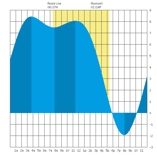 Sequim Bay tide chart for Wednesday, February 7, 2024