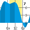 Sequim Bay tide chart for Wednesday, February 7, 2024