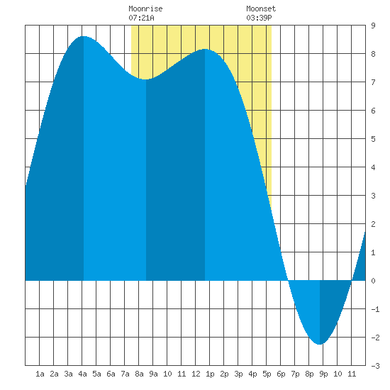 Sequim Bay tide chart for Thursday, February 8, 2024