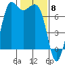 Sequim Bay tide chart for Thursday, February 8, 2024