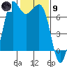 Sequim Bay tide chart for Friday, February 9, 2024