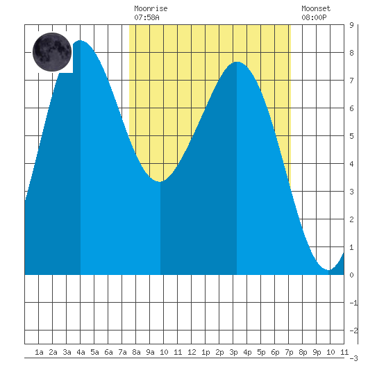 Sequim Bay tide chart for Sunday, March 10, 2024