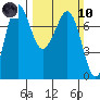Sequim Bay tide chart for Sunday, March 10, 2024