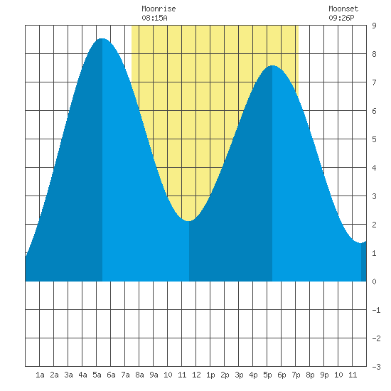 Sequim Bay tide chart for Monday, March 11, 2024