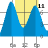 Sequim Bay tide chart for Monday, March 11, 2024